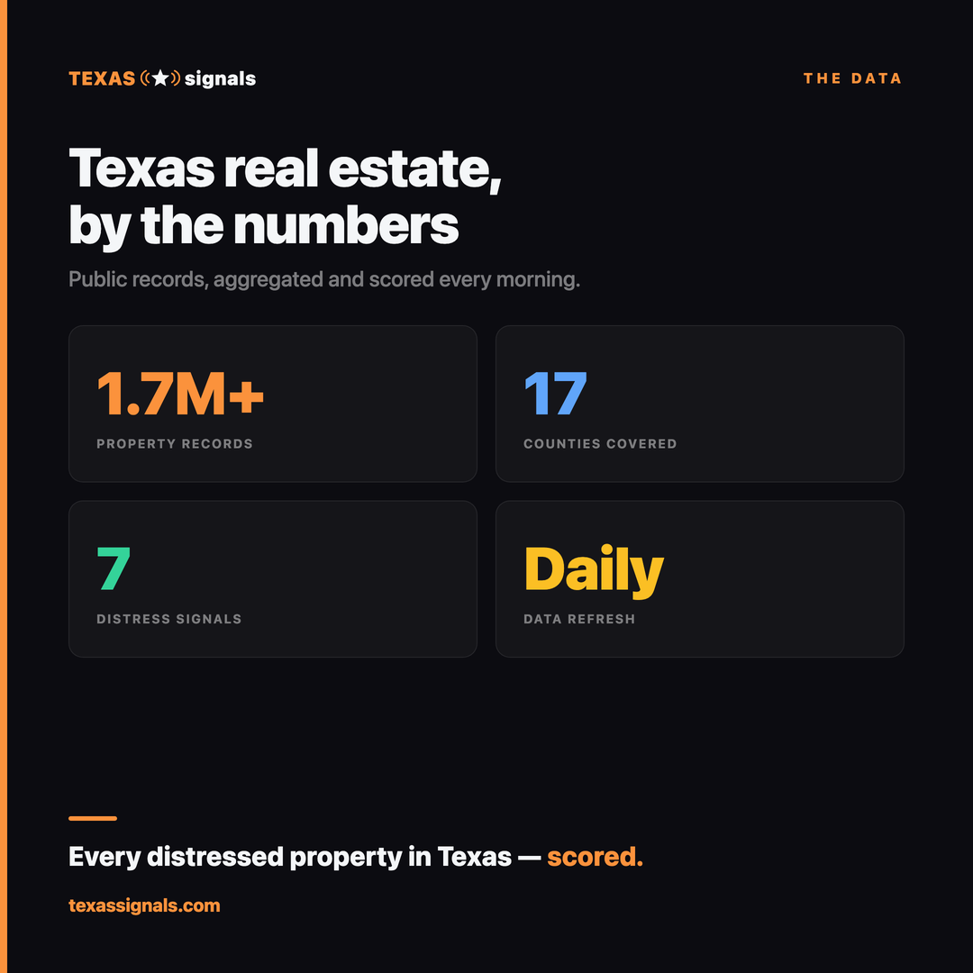 Texas Signals by the numbers — market data across all 254 tracked Texas counties