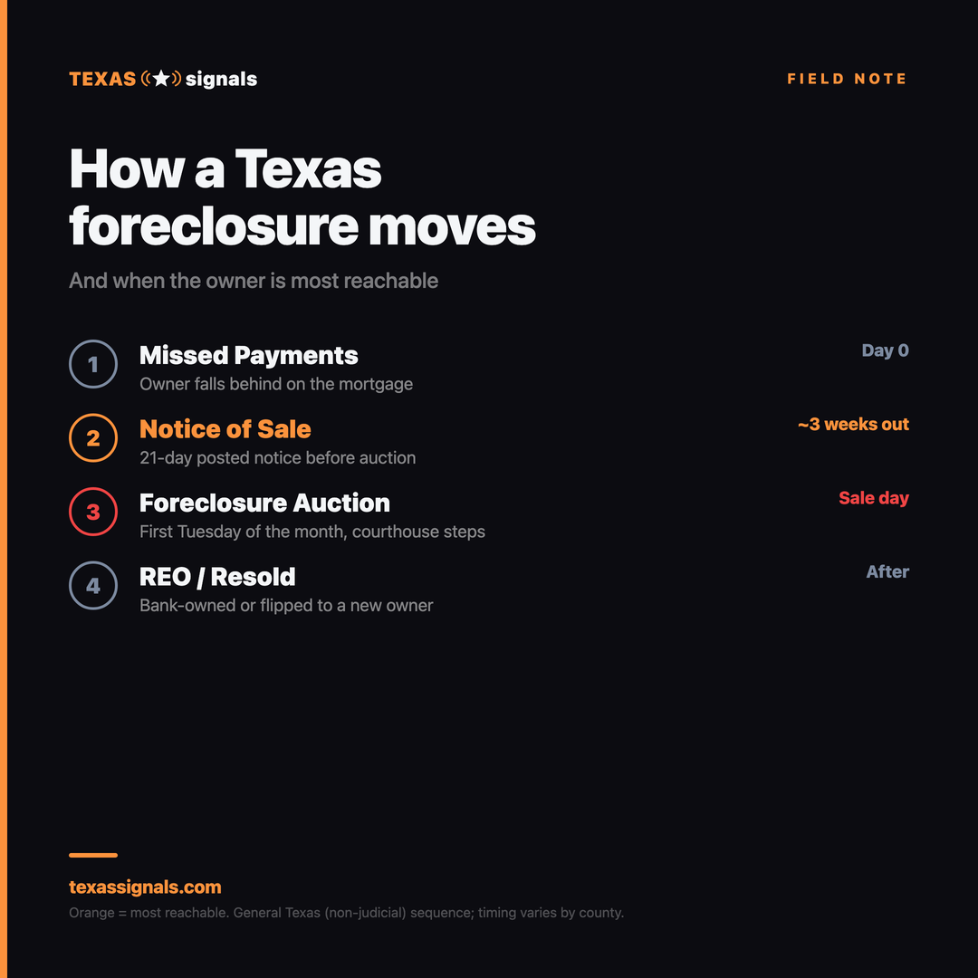 Texas Foreclosure Timeline Card