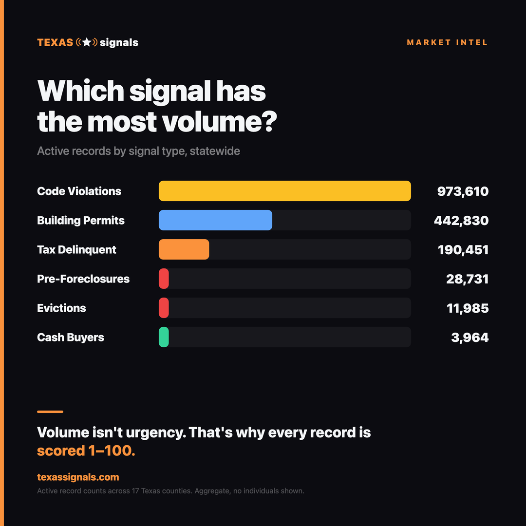 Houston cash buyer signal volume 2026 — verified transactions by ZIP code and buyer type
